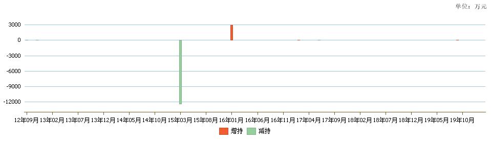 新疆交建:特变电工集团拟减持公司股份不超过2100万股