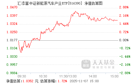新能源汽车渗透率有望持续提升，新能源车ETF（159806）盘中涨超1.2%