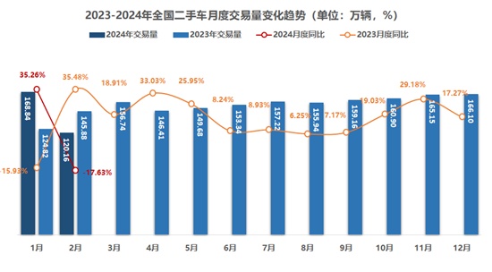 乘联分会崔东树：1―9月二手车累计交易量同比增3.6%
