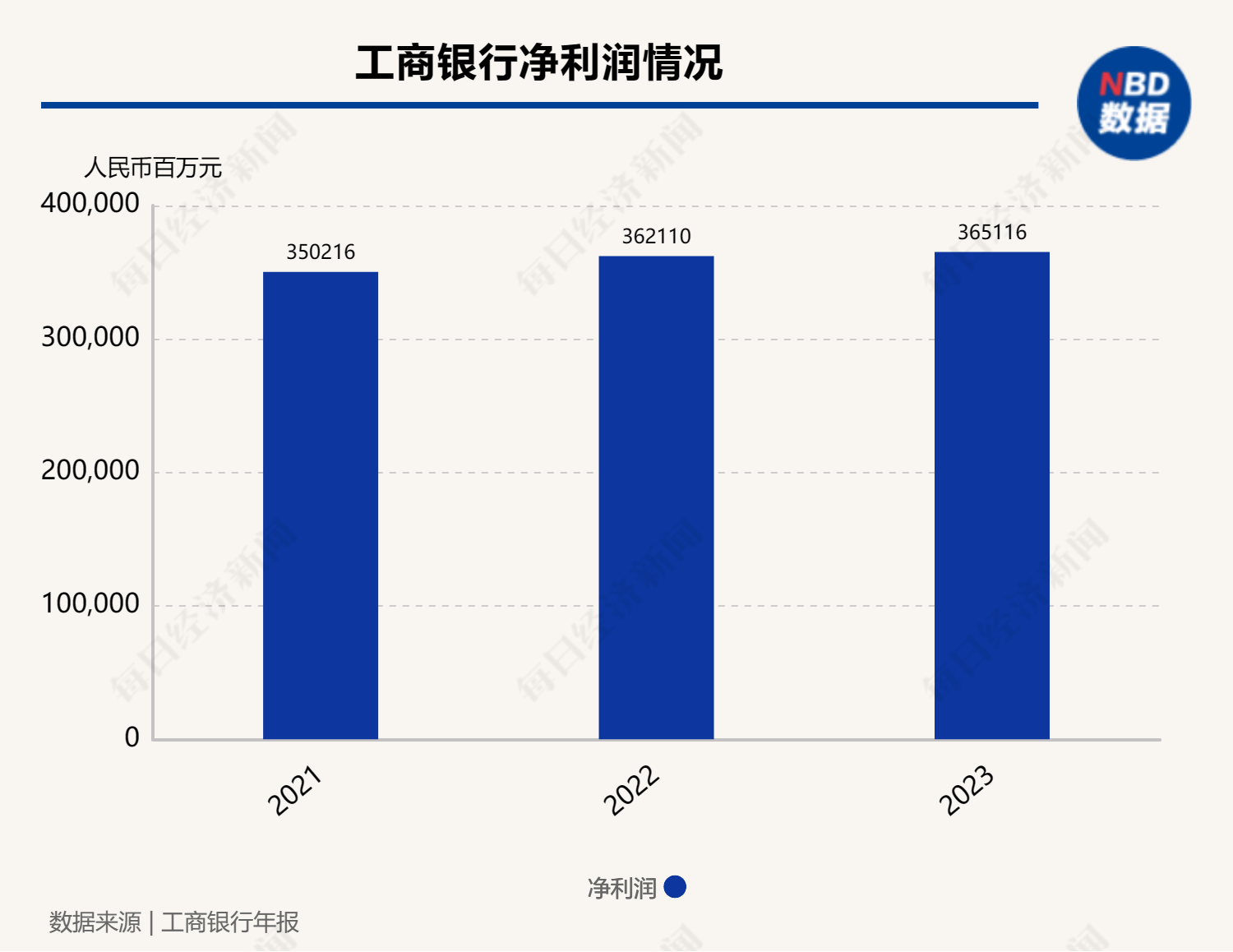 工商银行:400亿元无固定期限资本债券发行完毕