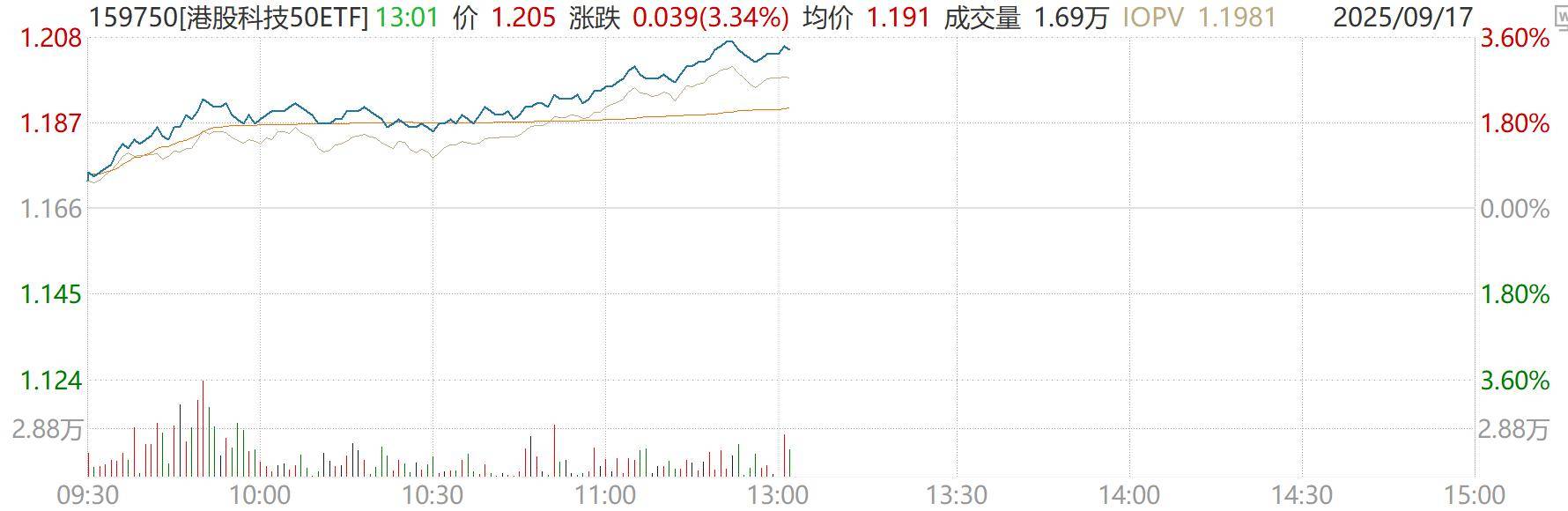 恒指微跌0.20%，百度集团-SW上涨3.34%