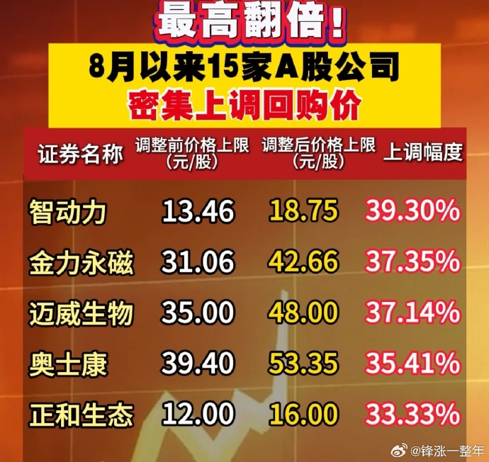 A股股票回购一览：15家公司披露回购进展