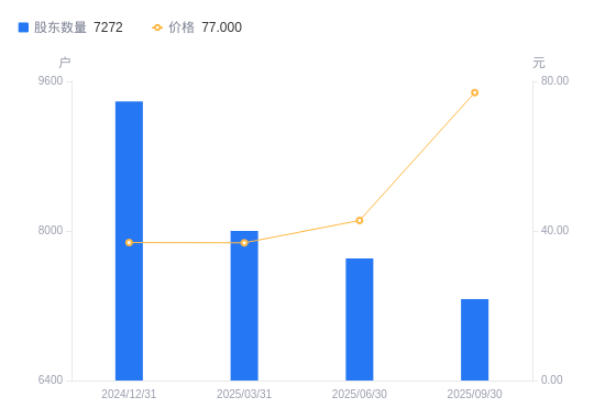 开润股份：截至2025年11月10日股东总人数为7,495户