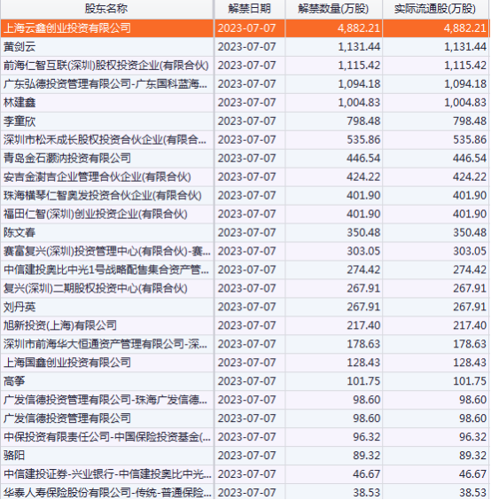 A股限售股解禁一览：3.2亿元市值限售股今日解禁