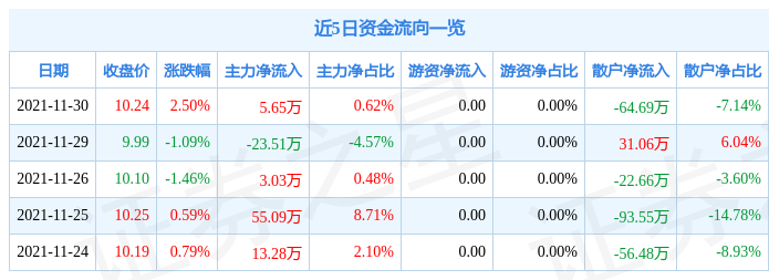 综合行业11月12日资金流向日报