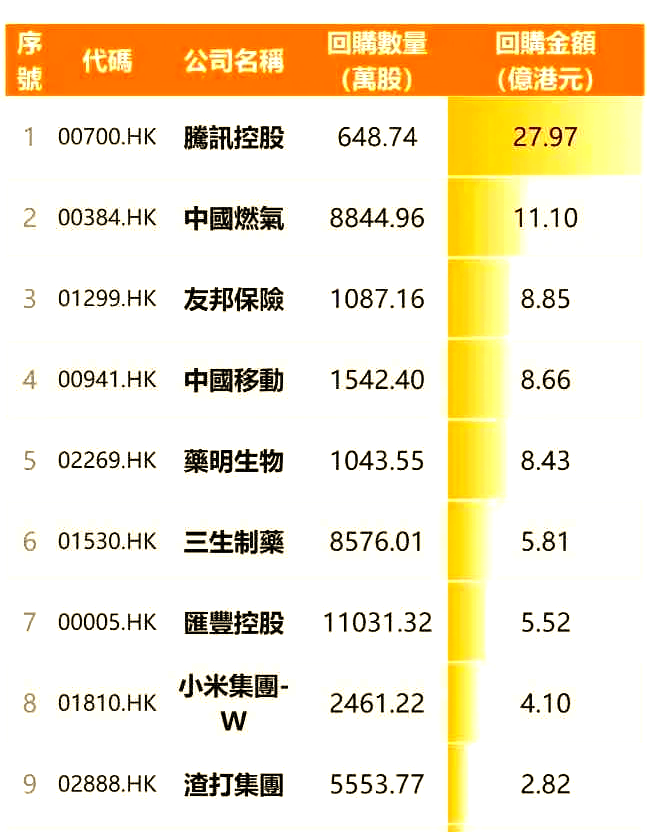 明源云(00909.HK)连续10日回购，累计回购1094.80万股