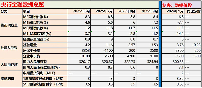 央行发布最新金融数据!社融增量30.9万亿