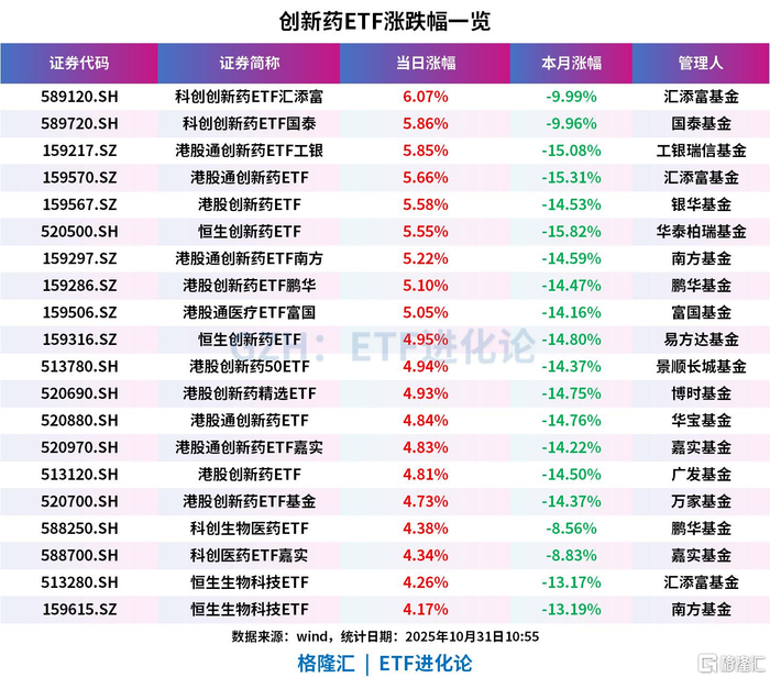 创新药板块近期表现回暖，关注创新药ETF国泰（517110）