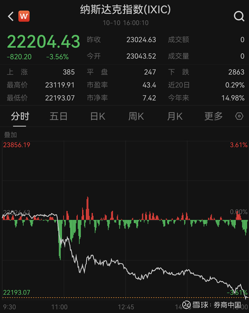 深夜！美股全线大跌！