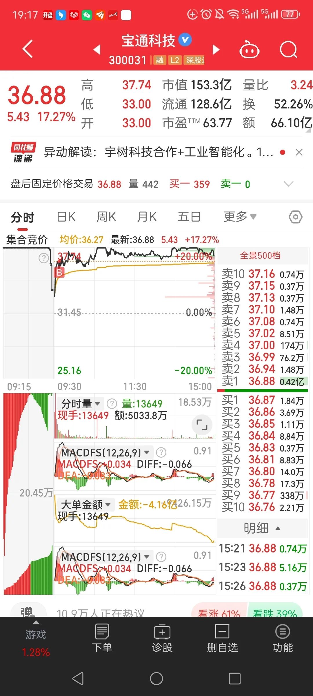 午评:沪指窄幅震荡,燃气、石油等板块拉升,海南自贸概念等活跃