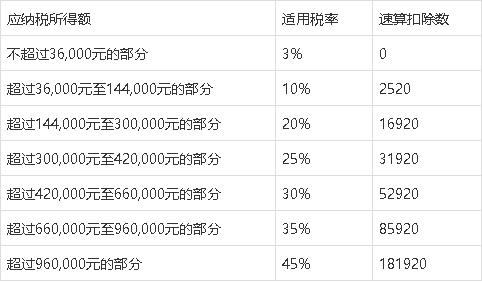 尹艳林：需及时上调个税起征点并优化税率结构