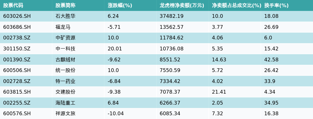 石大胜华振幅17.29%，沪股通龙虎榜上净卖出4812.25万元