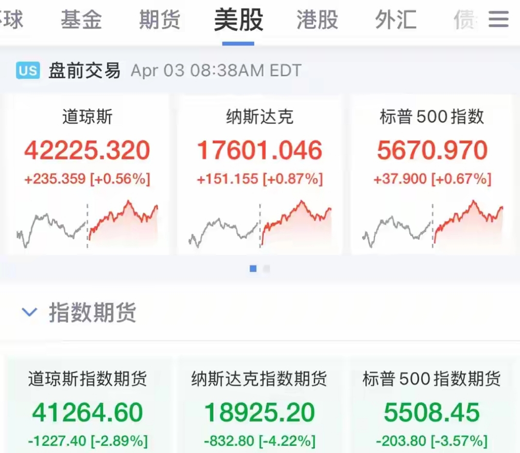深夜，美股低开高走！巴菲特，买入！