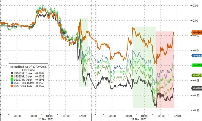 德国10年期国债收益率跌3.3个基点，报2.829%