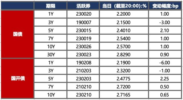 银行间主要利率债收益率午间普遍上行