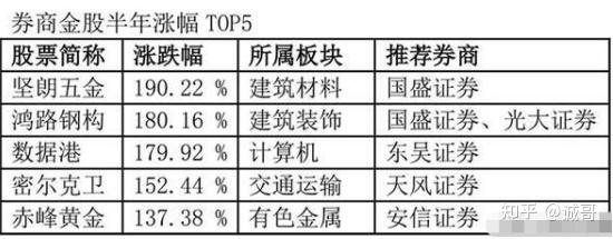 券商金股，年度排名出炉！