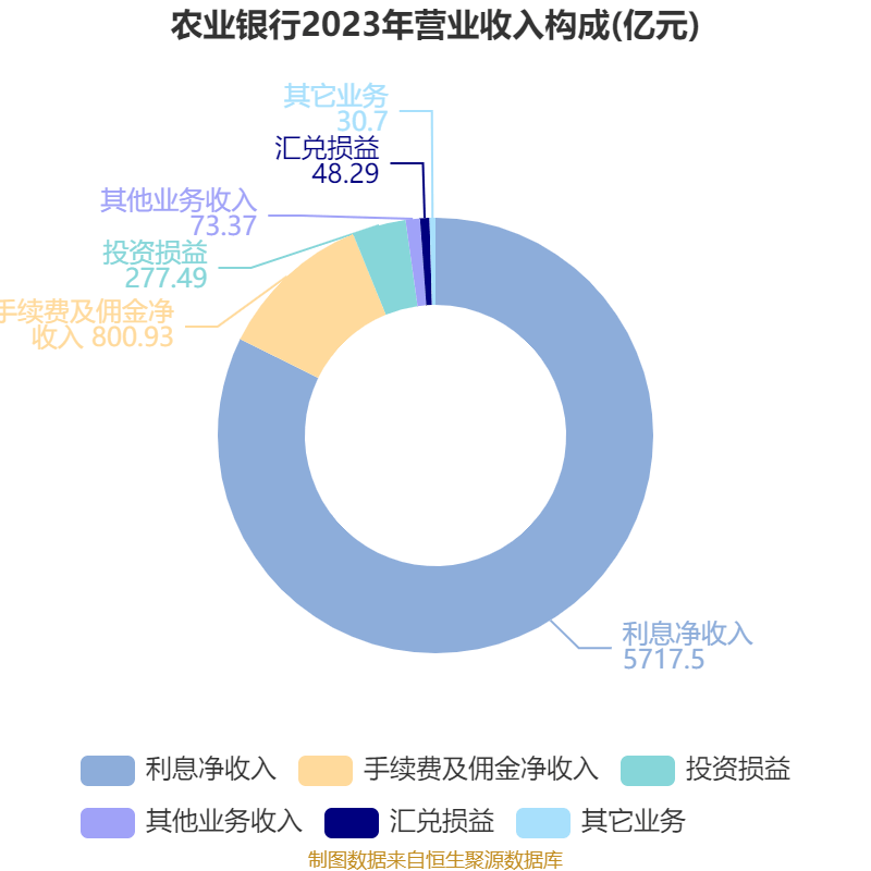 农行A股股价年涨52％领衔银行板块，市净率突破1倍