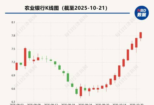 农行A股股价年涨52％领衔银行板块，市净率突破1倍