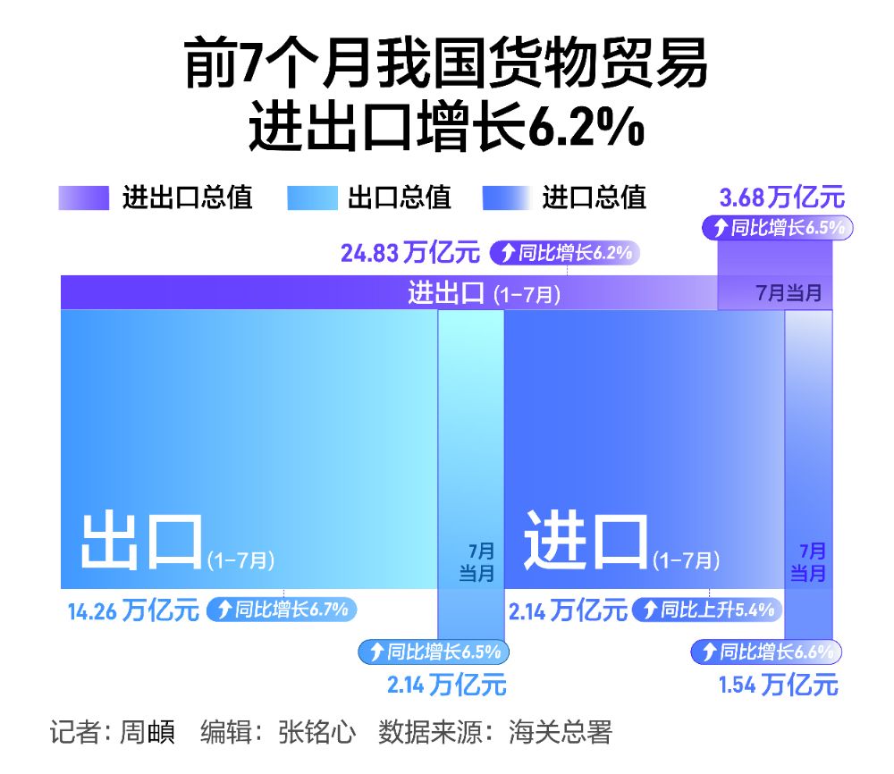 商务部:今年1―11月我国服务进出口总额同比增长7.1%