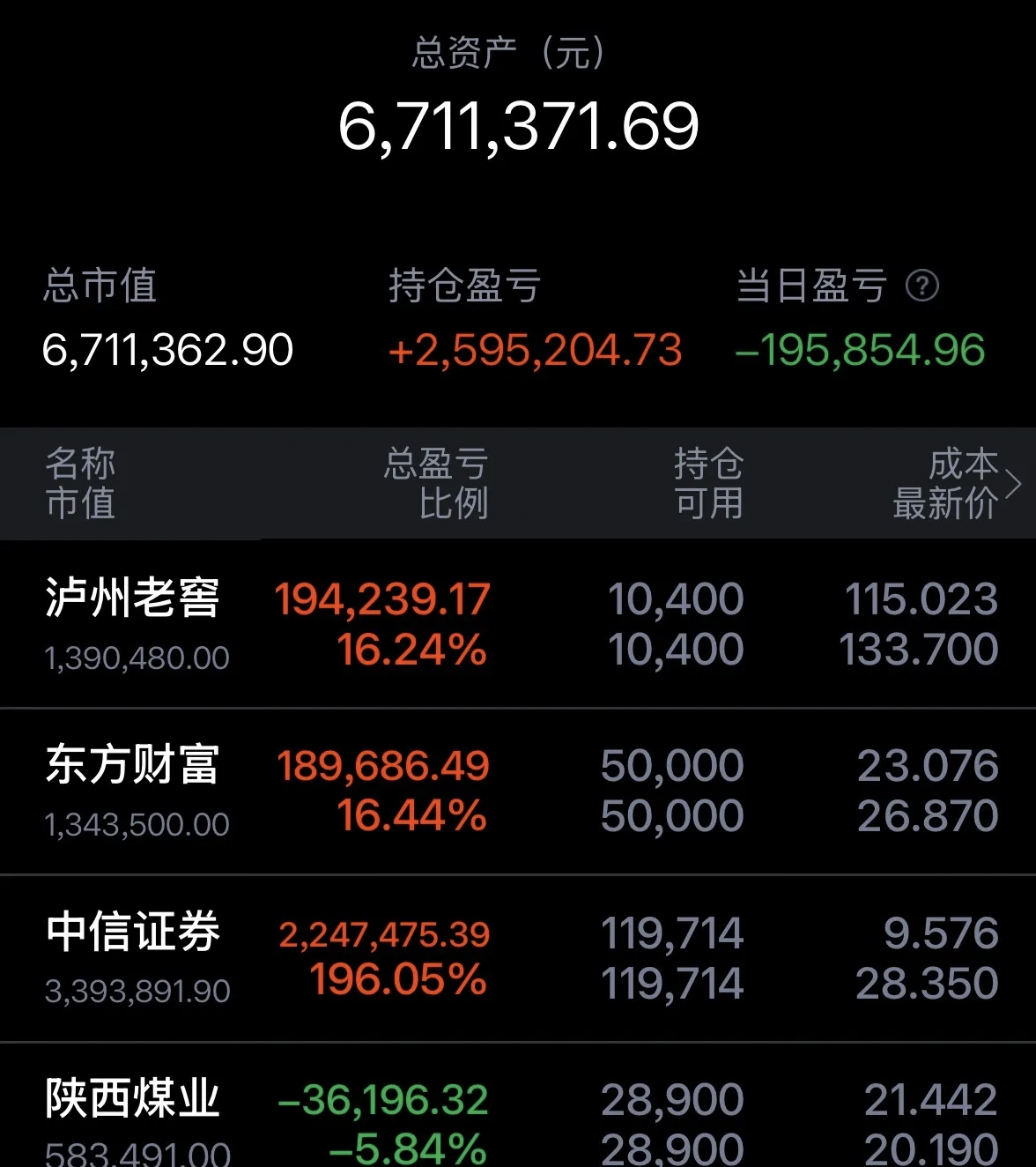 恒指午盘上涨2.18%，恒生科技指数飙升3.38%，壁仞科技大涨超72%