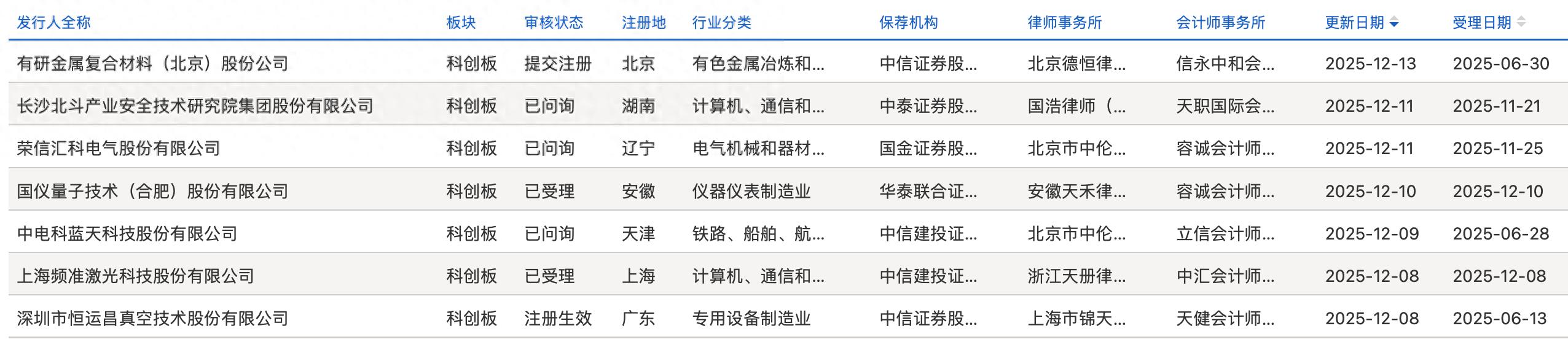 科创板第五套上市标准扩围落地 蓝箭航天科创板IPO申请获受理
