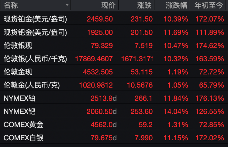 金价、银价大爆发；美股三大期指齐涨；中概股普涨，百度涨12%；今晚22:45，美国将发布重要数据【美股盘前】
