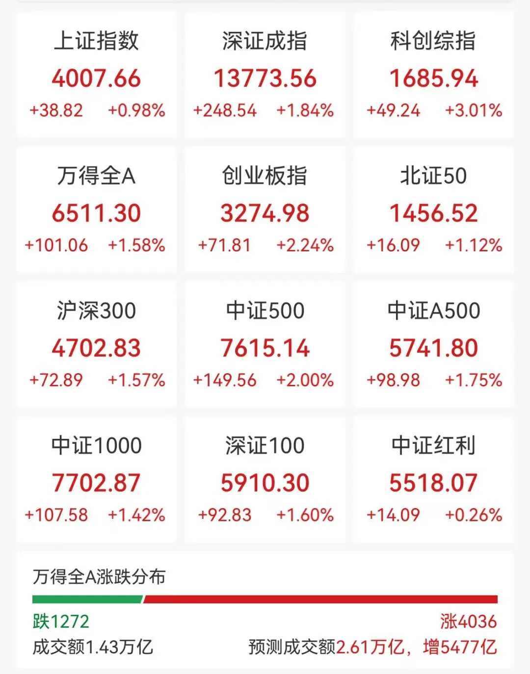 脑机接口概念涨13.70%,主力资金净流入47股