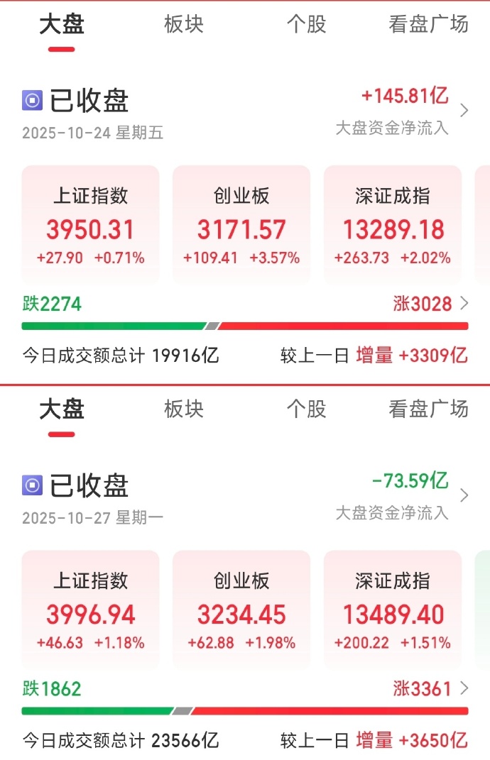 刚刚,沪指再创10年新高!