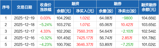 中微公司涨5.54%,股价创历史新高