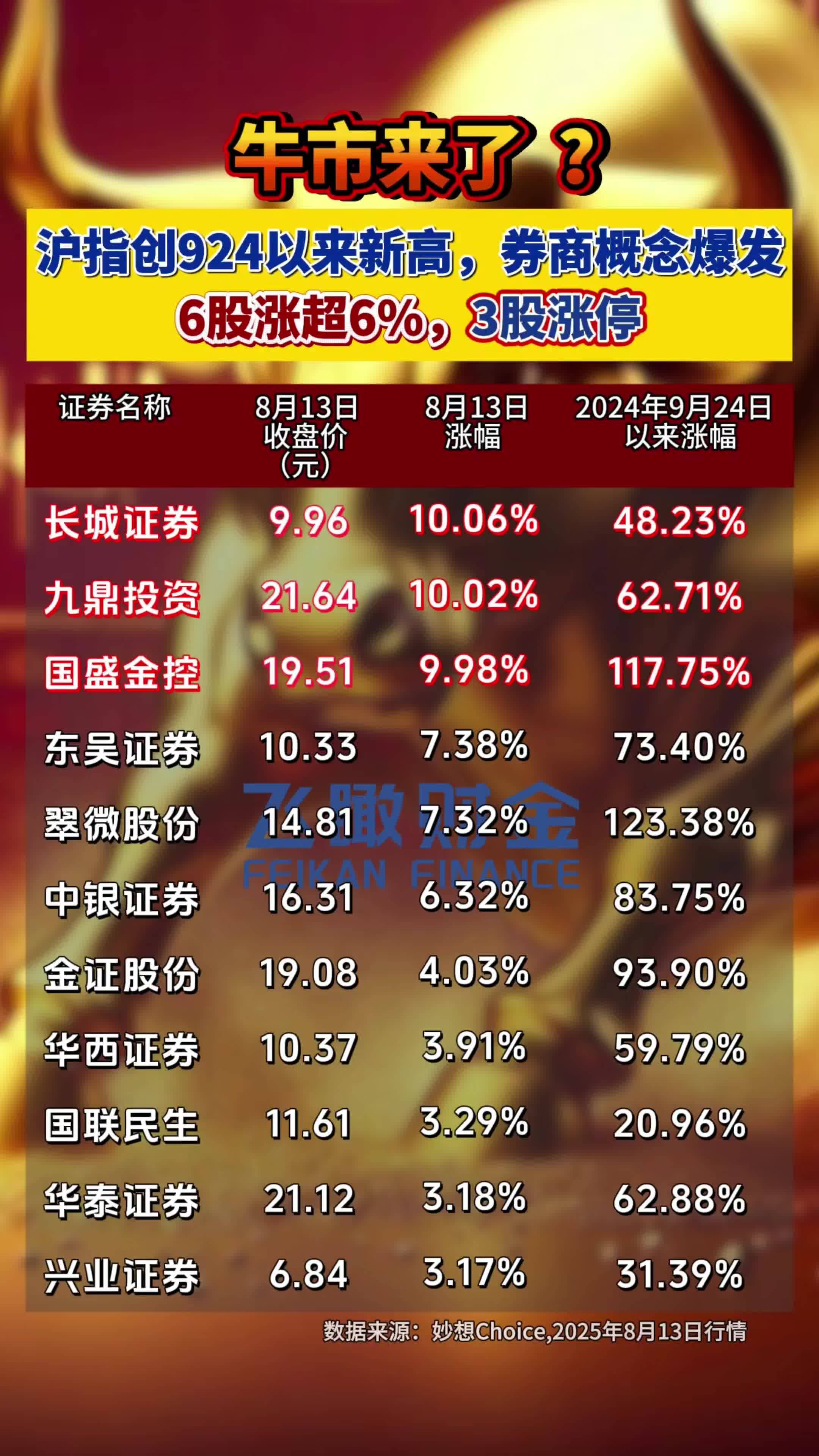42家港股公司回购 斥资9.53亿港元