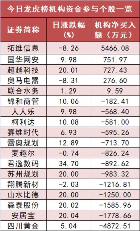 国防军工行业净流入逾119亿元居首 龙虎榜机构抢筹多股
