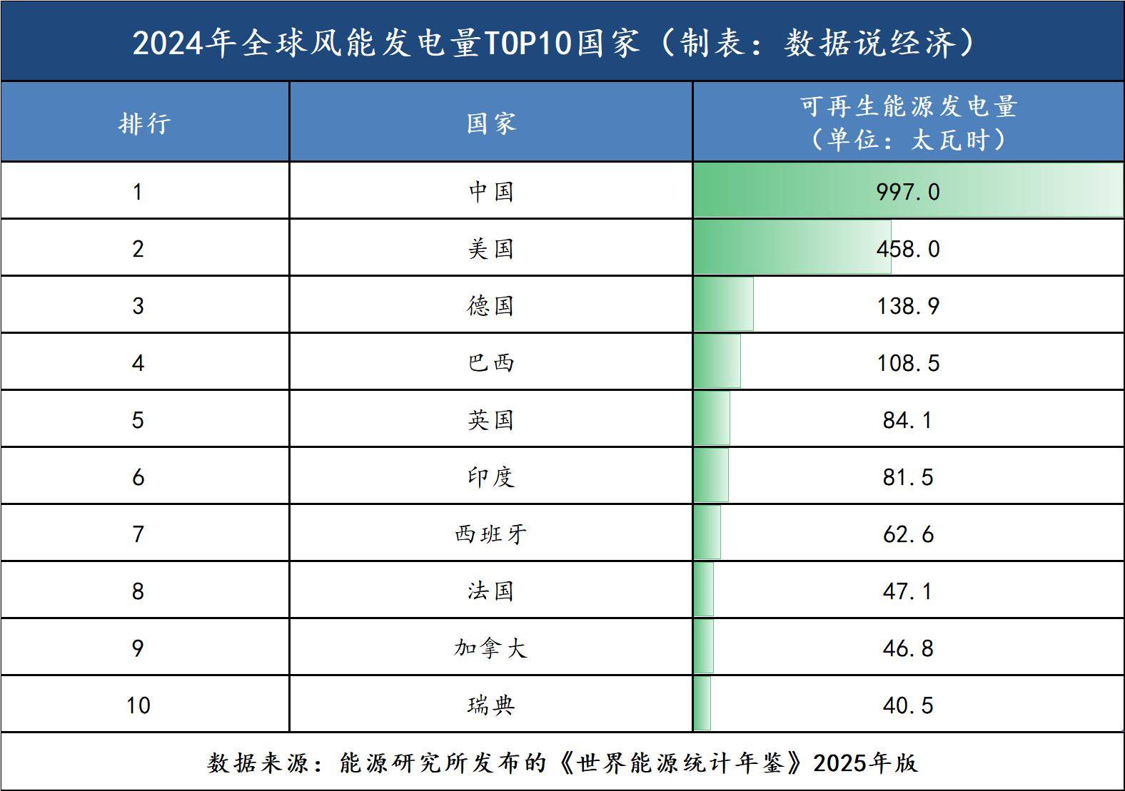 五部门:工业企业和园区新建太阳能、风能等可再生能源发电每年就近就地自消纳比例原则上不低于60%