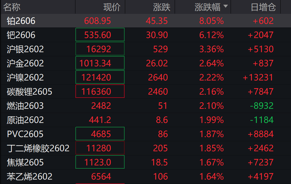 国内贵金属期货继续走高 沪银期货主力合约涨近13%