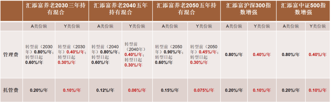 养老星球丨多只养老目标基金限大额申购；又有养老目标基金变更基金经理