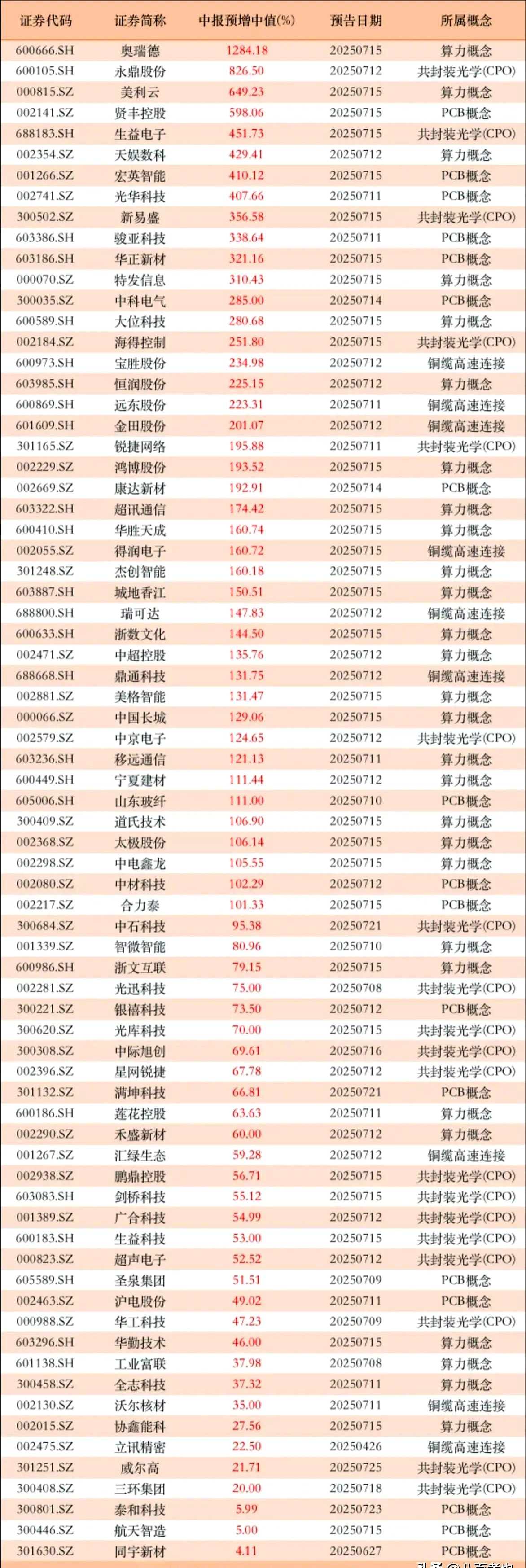 券商今日金股：4份研报力推一股（名单）