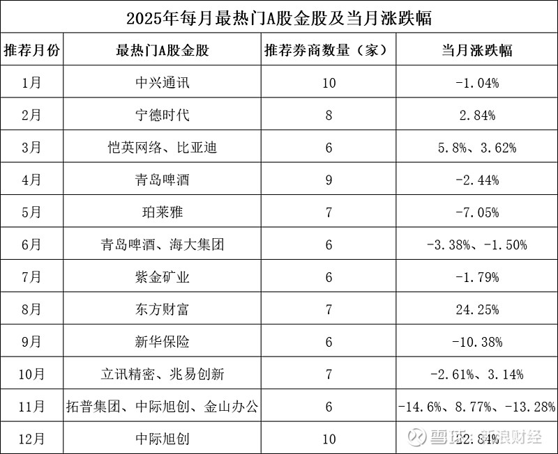券商今日金股：4份研报力推一股（名单）