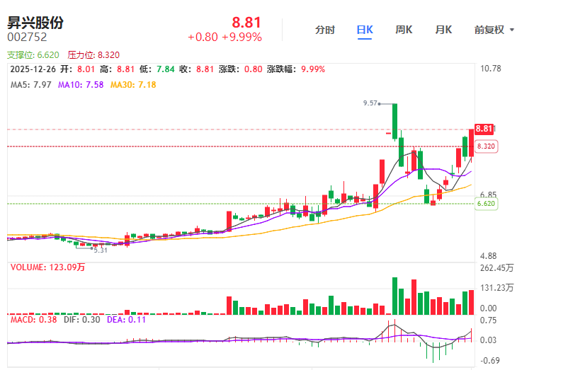 翔鹭钨业振幅15.51%，5机构现身龙虎榜