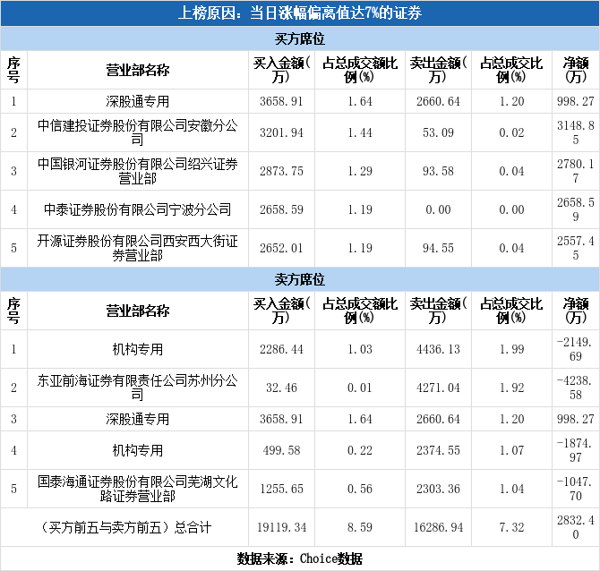 神剑股份龙虎榜：营业部净卖出532.43万元