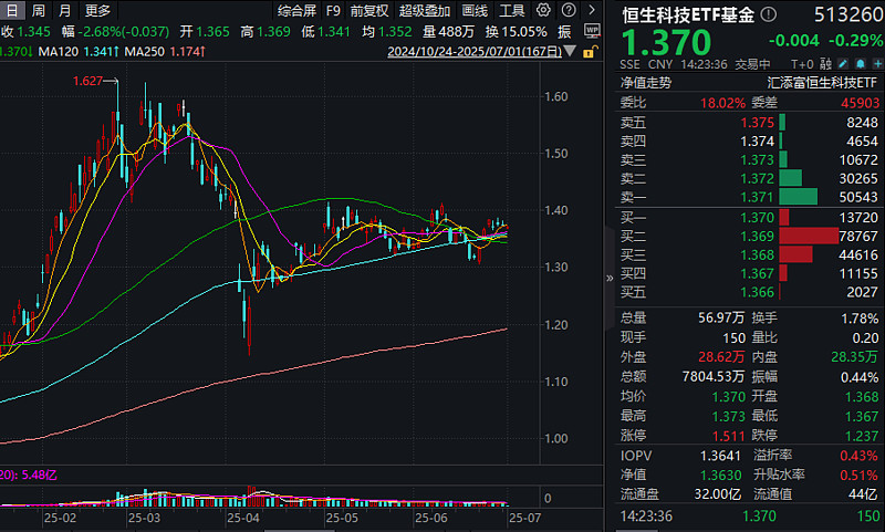 A股三大指数集体收涨，A500ETF易方达（159361）、沪深300ETF易方达（510310）助力一键配置核心资产