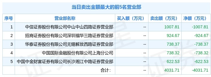 三变科技换手率41.51%，龙虎榜上机构买入4.38亿元，卖出1.60亿元