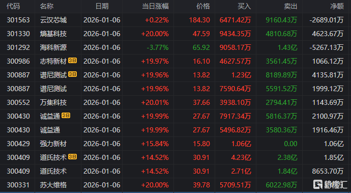 利欧股份龙虎榜数据（2月4日）