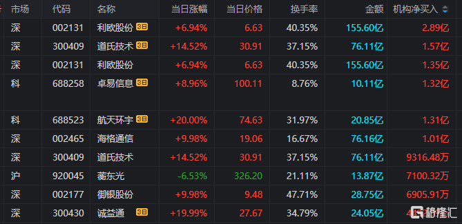 利欧股份龙虎榜数据（2月4日）