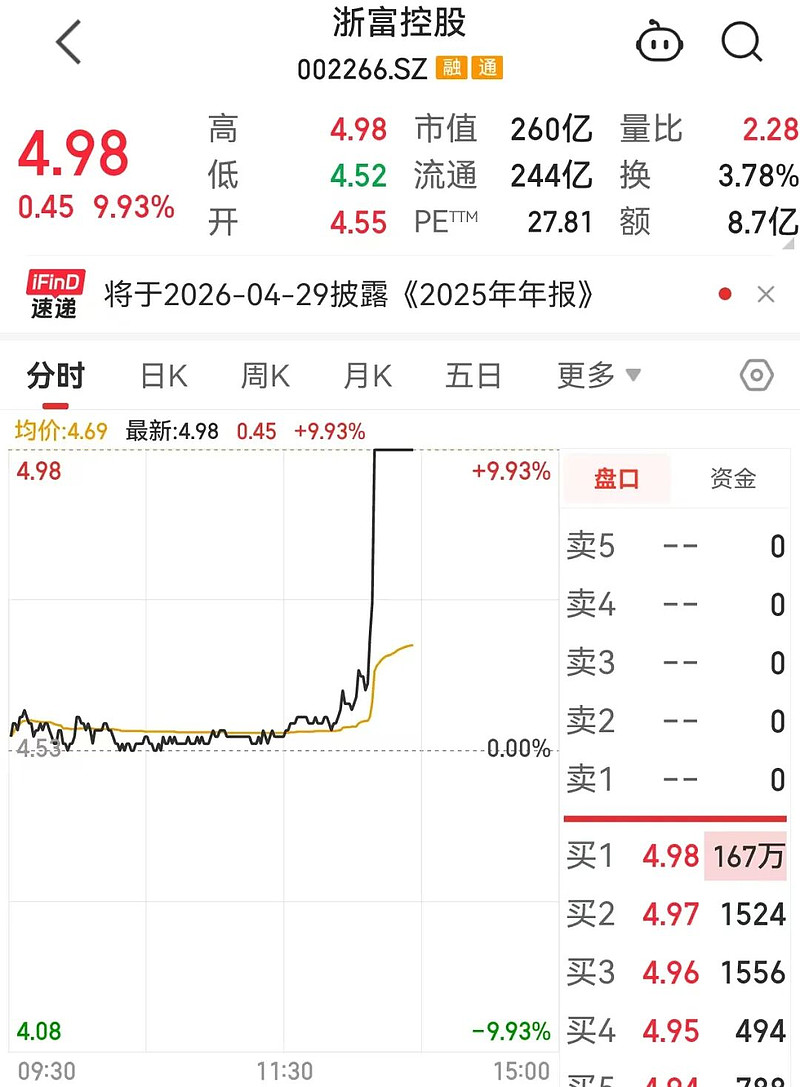今日57只个股涨停 主要集中在轻工制造、传媒等行业