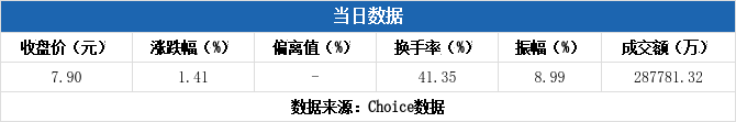 神农种业换手率41.16%，机构龙虎榜上出现分歧