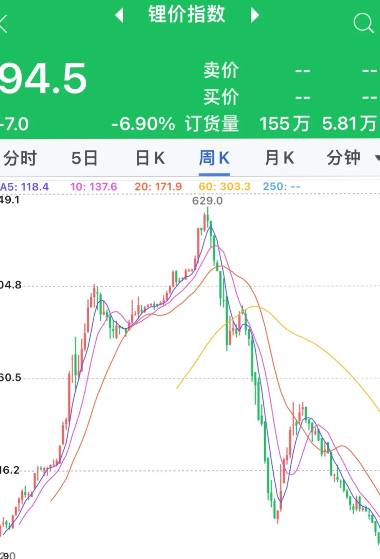 【盘中播报】22只A股跌停 有色金属行业跌幅最大
