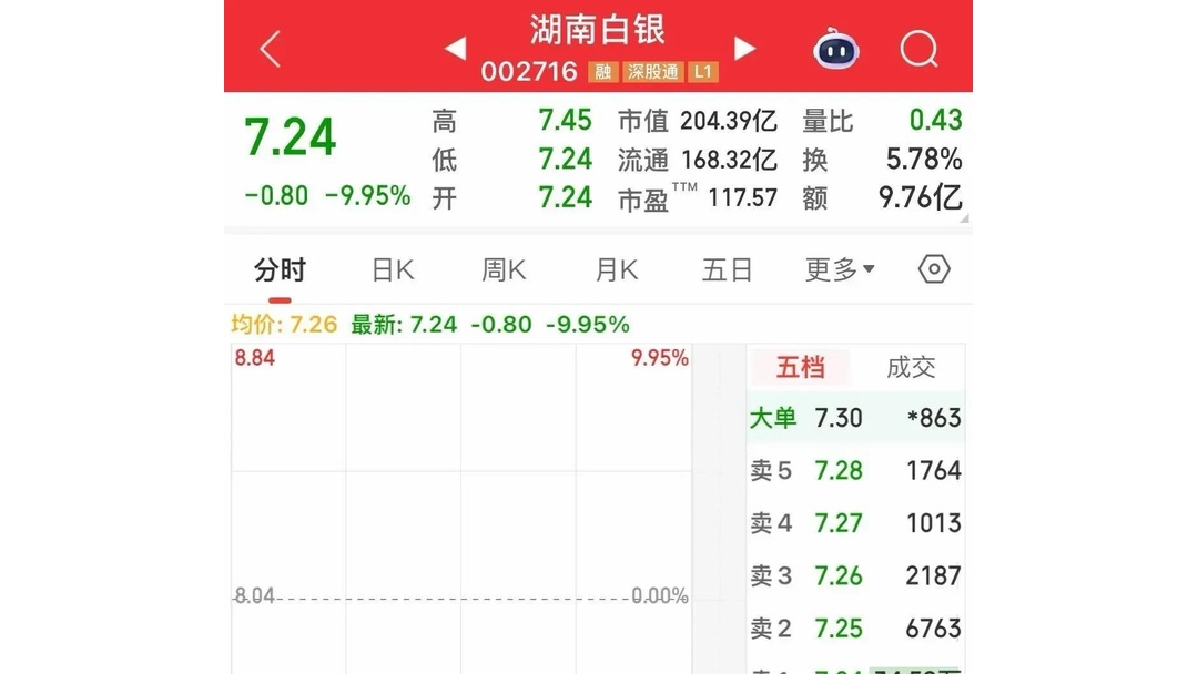 【盘中播报】22只A股跌停 有色金属行业跌幅最大