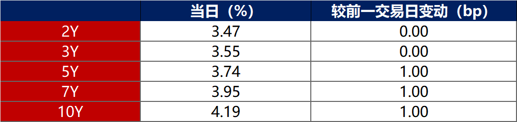 德国10年期国债收益率跌1.7个基点，报2.843%