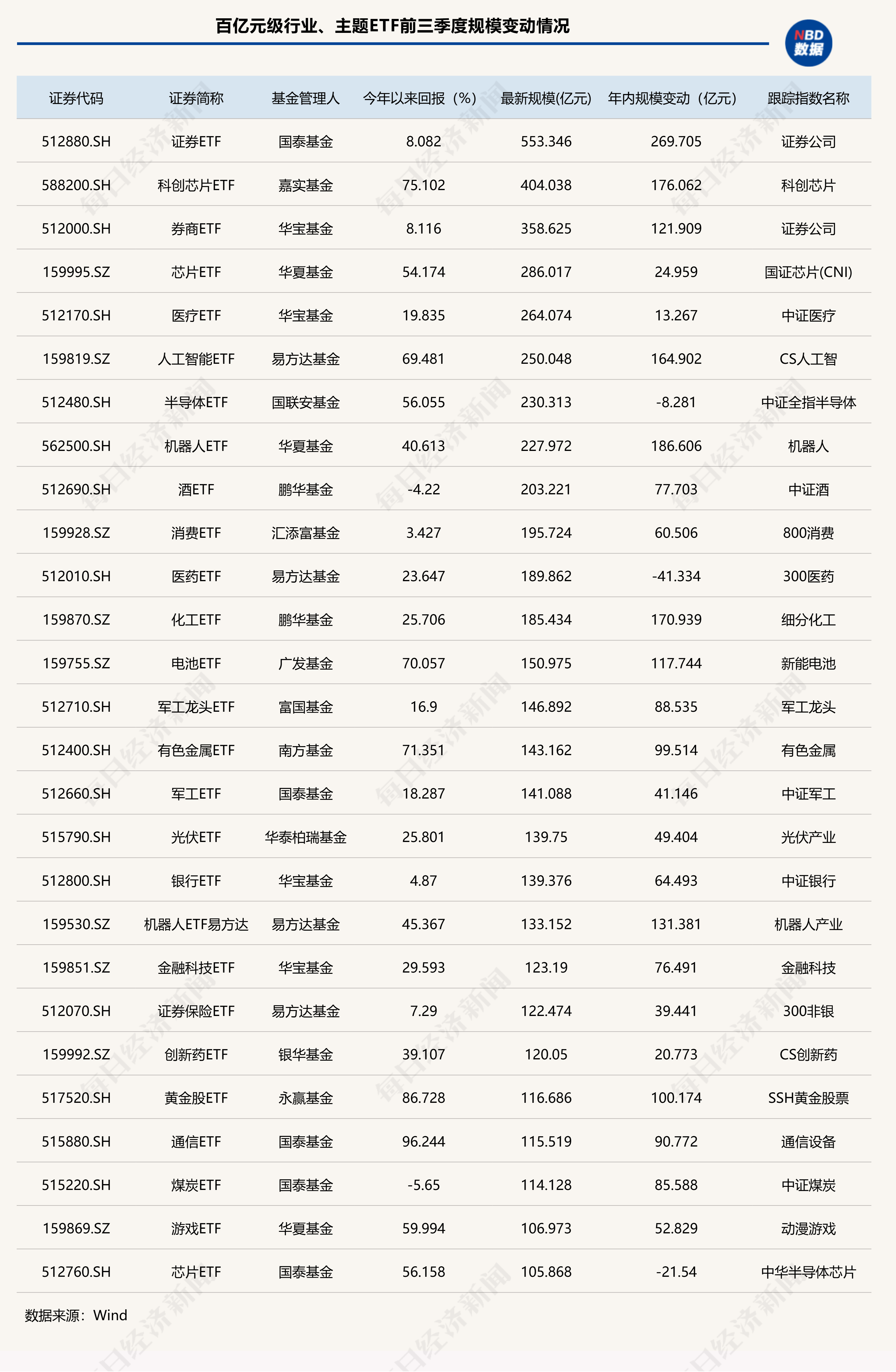 资金逢低抢筹核心资产！同类最活跃A500ETF基金（512050）盘中成交额超百亿元，连续3日吸金超17亿元