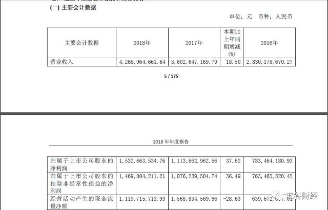 净利跳水近九成、扣非上市首亏:金牌家居战略投入回报待考,现金流承压难解