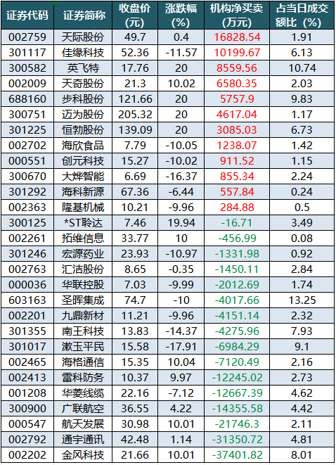 天际股份龙虎榜数据（2月6日）